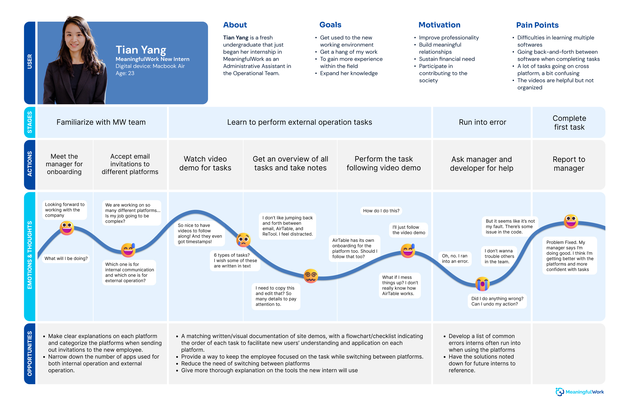 user journey map showing a new employee's action and thoughts when collecting resources