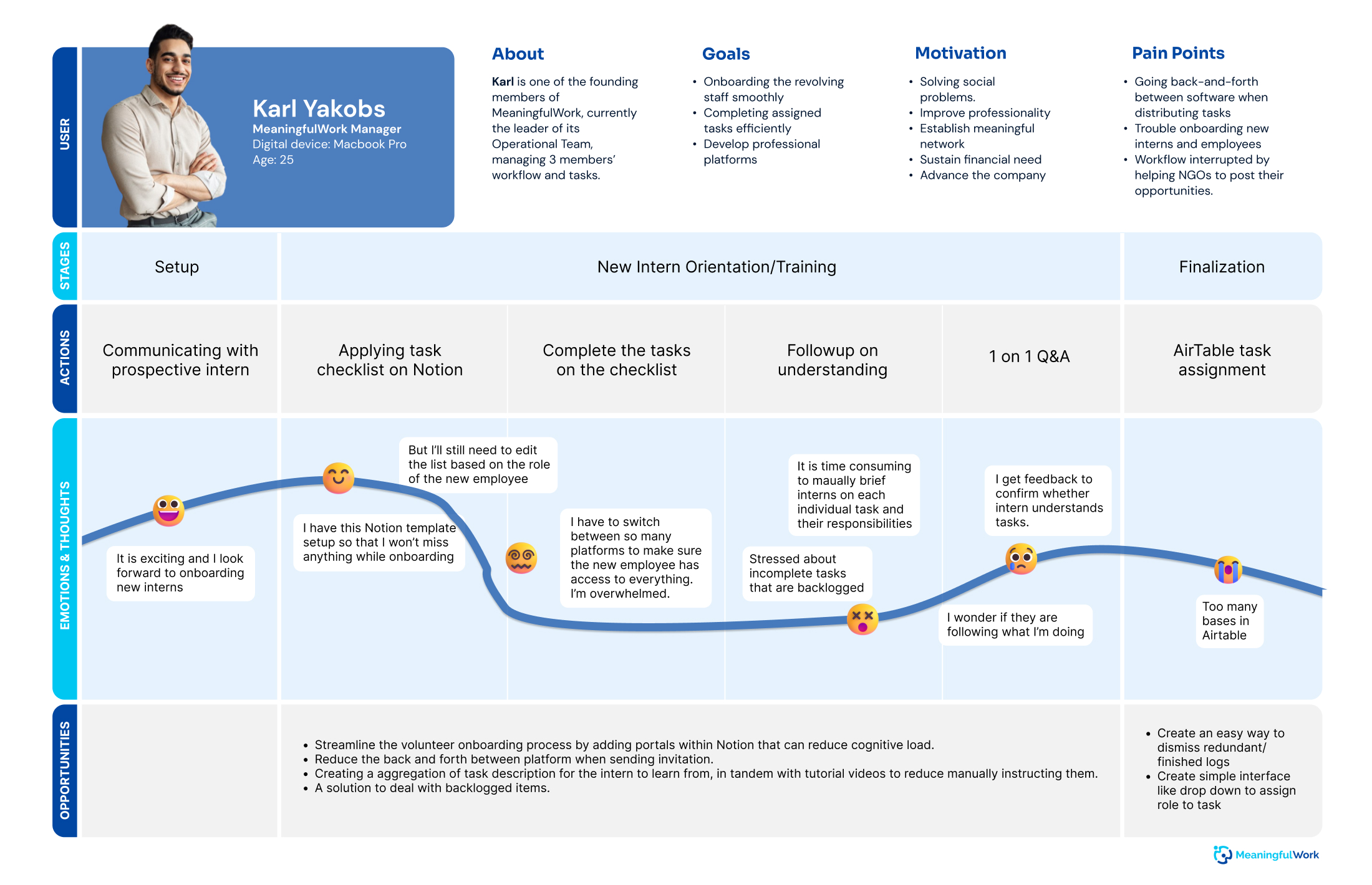 user journey map showing a student's action and thoughts when collecting resources