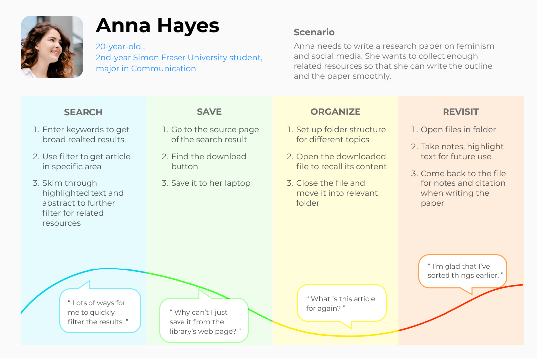 user journey map showing a student's action and thoughts when collecting resources